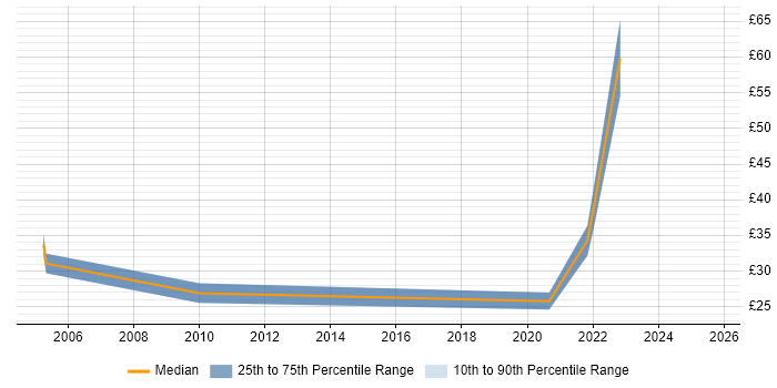 Contractor hourly rate distribution trend for jobs with remote work options citing ISEB