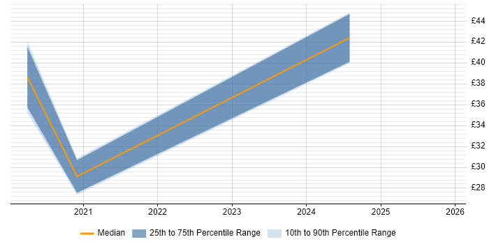 Contractor hourly rate distribution trend for jobs with remote/hybrid work options citing ISO 13485