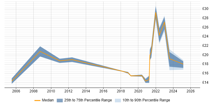 Contractor hourly rate distribution trend for remote/hybrid IT Administrator job vacancies
