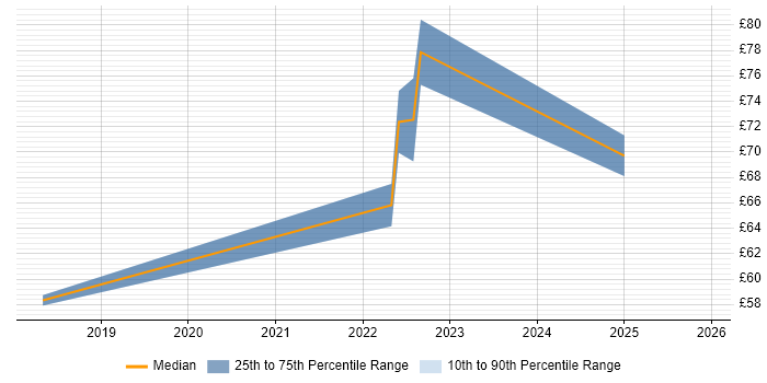 Contractor hourly rate distribution trend for remote/hybrid IT Architect job vacancies