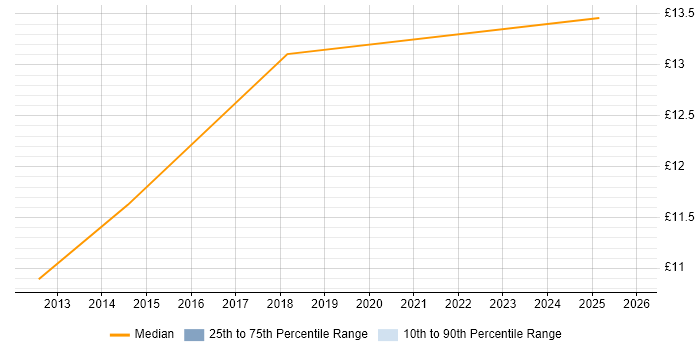 Contractor hourly rate distribution trend for remote/hybrid IT Assistant job vacancies