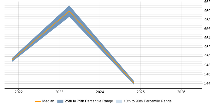 Contractor hourly rate distribution trend for remote/hybrid IT Programme Manager job vacancies