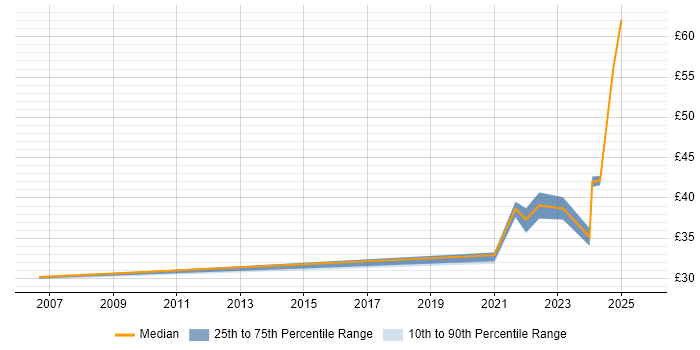 Contractor hourly rate distribution trend for remote IT Services Manager job vacancies