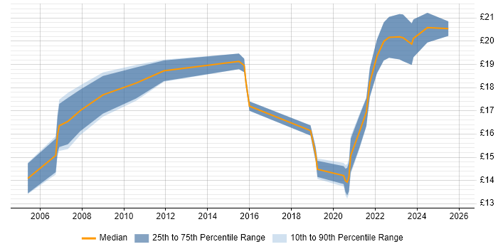 Contractor hourly rate distribution trend for remote/hybrid IT Support Analyst job vacancies