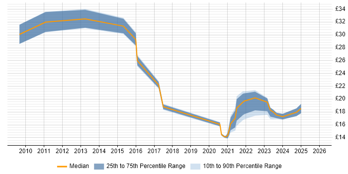 Contractor hourly rate distribution trend for jobs with remote/hybrid work options citing Italian Language
