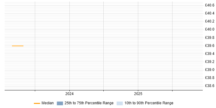 Contractor hourly rate distribution trend for jobs with remote/hybrid work options citing ITGC