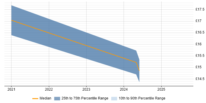 Contractor hourly rate distribution trend for jobs with remote work options citing iTrent