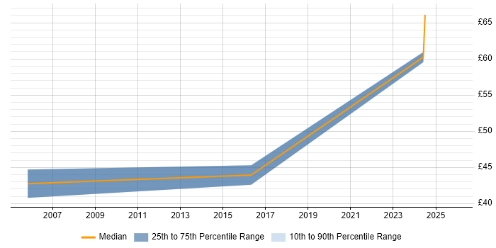 Contractor hourly rate distribution trend for jobs with remote/hybrid work options citing IVR