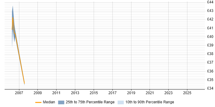 Contractor hourly rate distribution trend for remote/hybrid J2EE Developer job vacancies