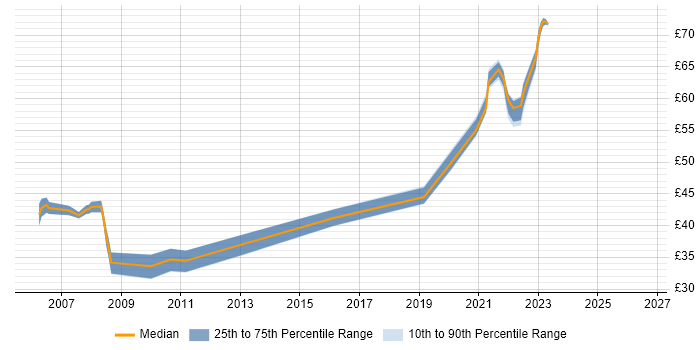 Contractor hourly rate distribution trend for jobs with remote/hybrid work options citing Jakarta EE