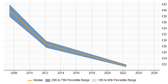 Contractor hourly rate distribution trend for remote/hybrid Java Applications Developer job vacancies