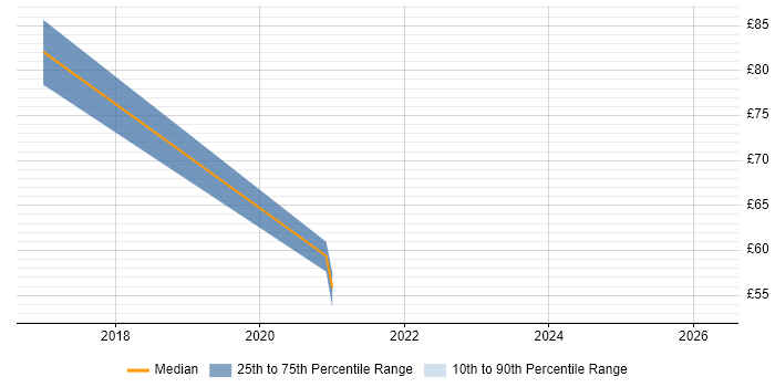 Contractor hourly rate distribution trend for remote/hybrid Java Consultant job vacancies