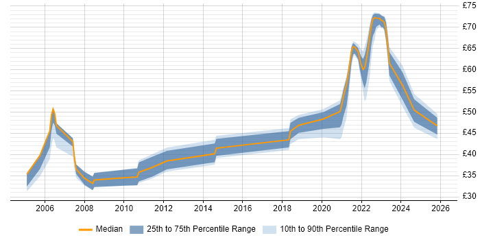 Contractor hourly rate distribution trend for remote/hybrid Java Developer job vacancies