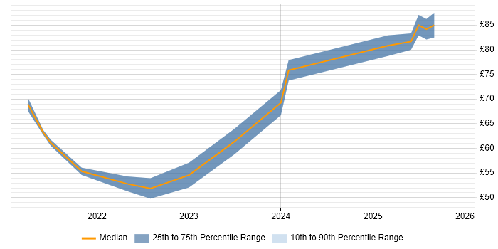 Contractor hourly rate distribution trend for remote/hybrid Java Software Engineer job vacancies