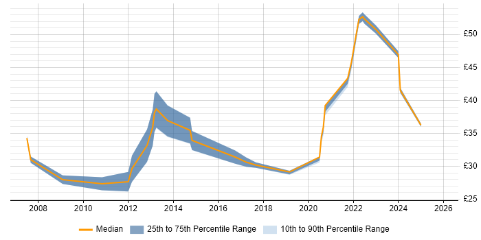 Contractor hourly rate distribution trend for remote/hybrid JavaScript Developer job vacancies