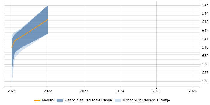 Contractor hourly rate distribution trend for jobs with remote/hybrid work options citing JBehave