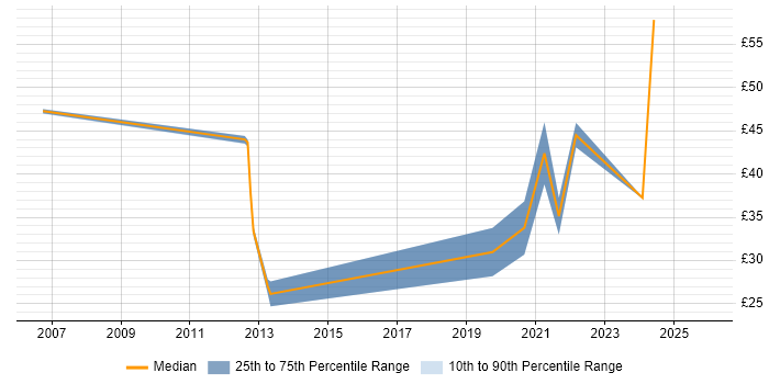 Contractor hourly rate distribution trend for jobs with remote/hybrid work options citing JD Edwards