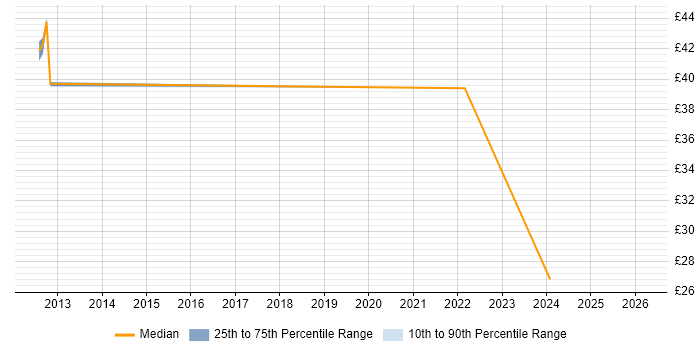 Contractor hourly rate distribution trend for jobs with remote/hybrid work options citing JDE EnterpriseOne
