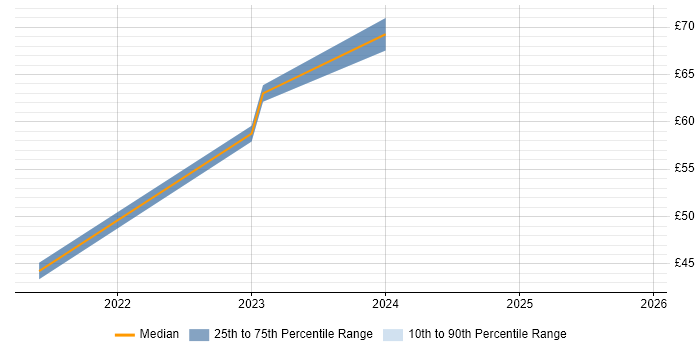 Contractor hourly rate distribution trend for jobs with remote/hybrid work options citing Jest