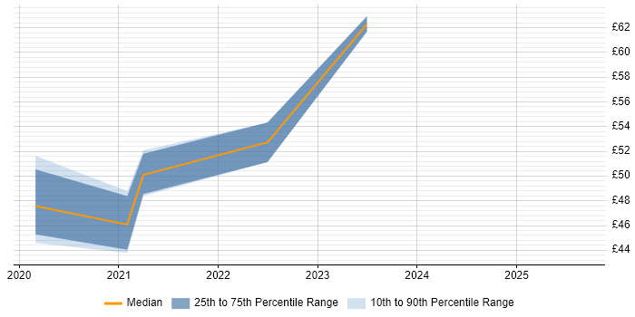 Contractor hourly rate distribution trend for jobs with remote work options citing Journey Map