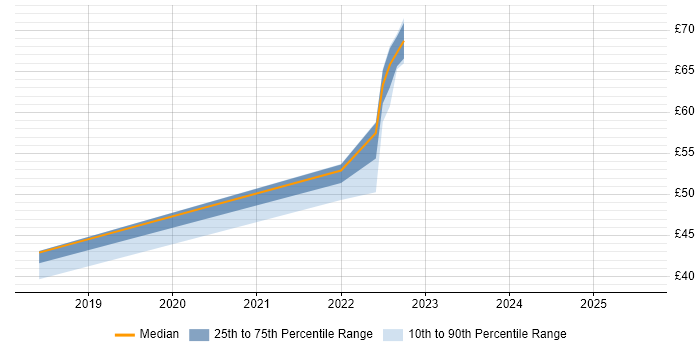 Contractor hourly rate distribution trend for jobs with remote work options citing JSF Contractor hourly rate distribution trend for jobs with remote work options citing JSF