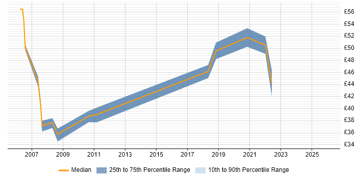 Contractor hourly rate distribution trend for jobs with remote/hybrid work options citing JSP