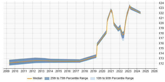 Contractor hourly rate distribution trend for remote Junior Analyst job vacancies