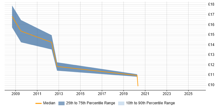 Contractor hourly rate distribution trend for remote/hybrid Junior SQL Developer job vacancies