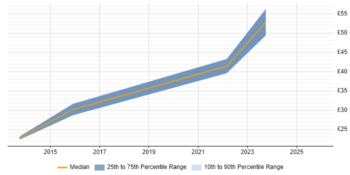 Contractor hourly rate distribution trend for jobs with remote/hybrid work options citing Junos
