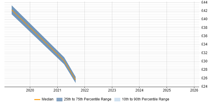 Contractor hourly rate distribution trend for jobs with remote/hybrid work options citing Jupyter