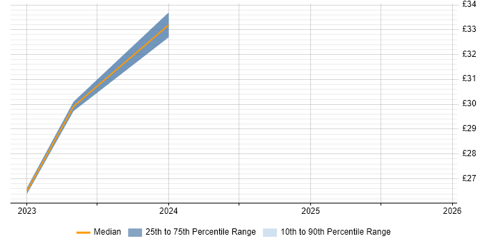 Contractor hourly rate distribution trend for jobs with remote/hybrid work options citing Kaizen