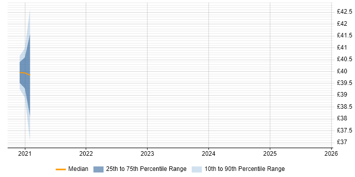 Contractor hourly rate distribution trend for jobs with remote/hybrid work options citing Keysight