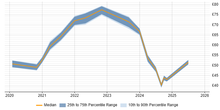 Contractor hourly rate distribution trend for jobs with remote/hybrid work options citing Kotlin