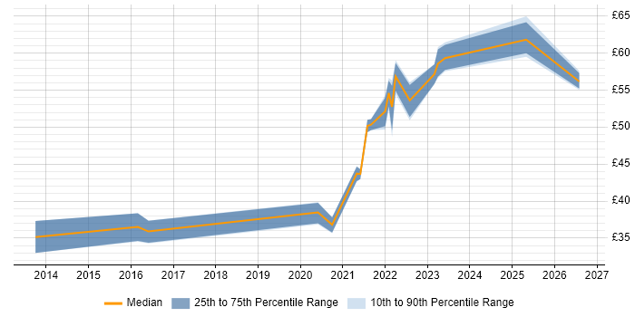Contractor hourly rate distribution trend for jobs with remote/hybrid work options citing LabVIEW