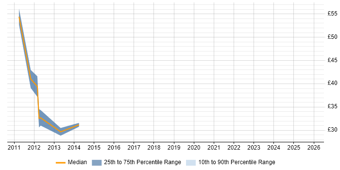 Contractor hourly rate distribution trend for jobs with remote/hybrid work options citing LINQ