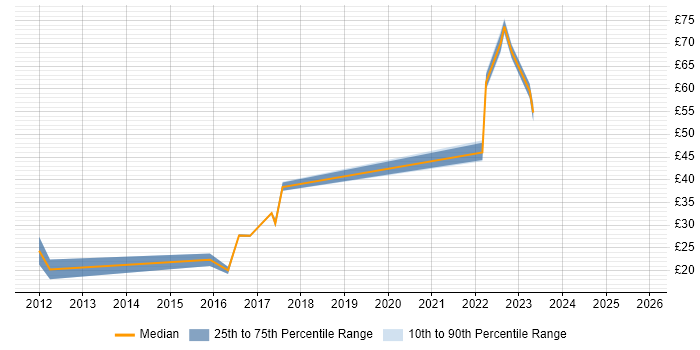 Contractor hourly rate distribution trend for remote/hybrid Linux Administrator job vacancies