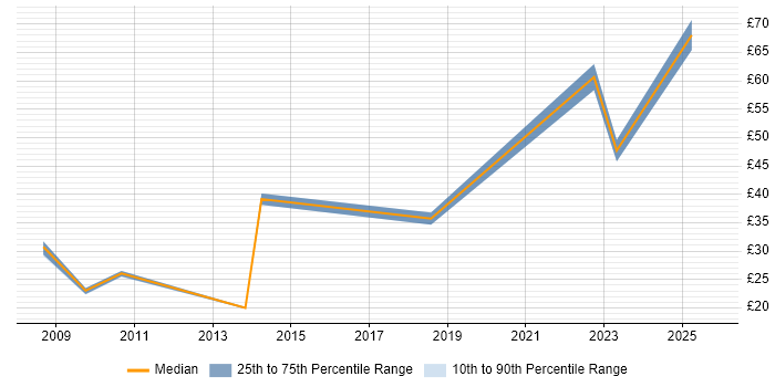 Contractor hourly rate distribution trend for jobs with remote/hybrid work options citing Linux Command Line