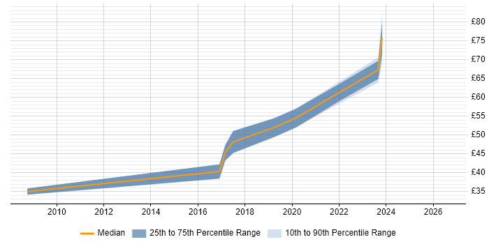 Contractor hourly rate distribution trend for remote/hybrid Linux Developer job vacancies
