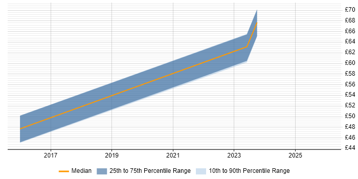 Contractor hourly rate distribution trend for remote/hybrid Linux Infrastructure Engineer job vacancies