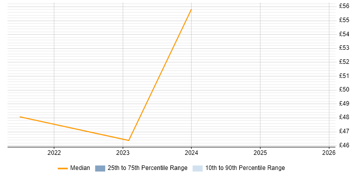 Contractor hourly rate distribution trend for jobs with remote/hybrid work options citing Load Testing