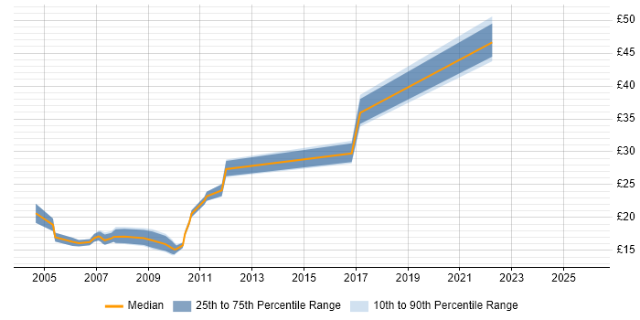Contractor hourly rate distribution trend for jobs with remote/hybrid work options citing Lotus