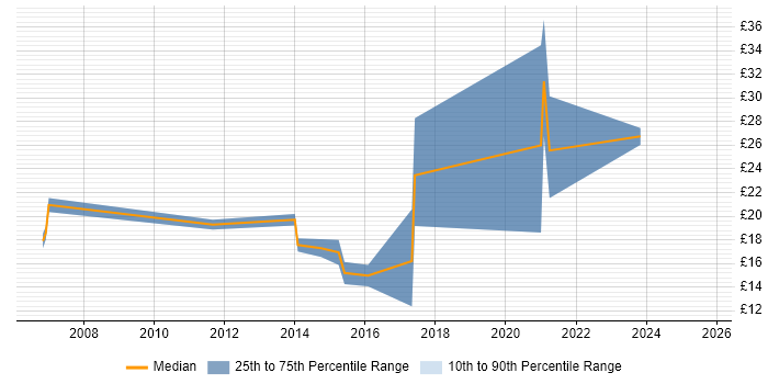Contractor hourly rate distribution trend for jobs with remote work options citing Mac OS X Contractor hourly rate distribution trend for jobs with remote work options citing Mac OS X