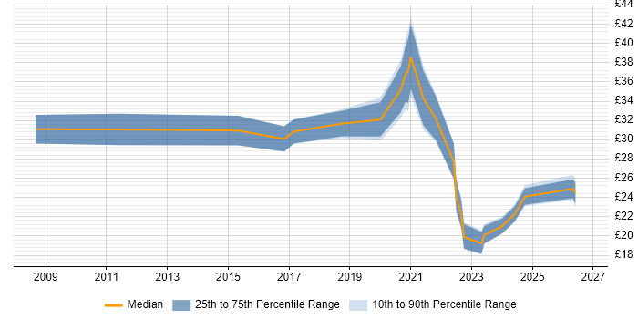 Contractor hourly rate distribution trend for jobs with remote/hybrid work options citing macOS