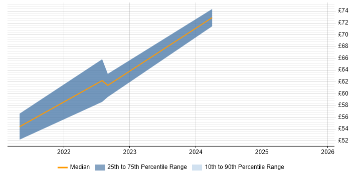 Contractor hourly rate distribution trend for remote/hybrid Machine Learning Engineer job vacancies