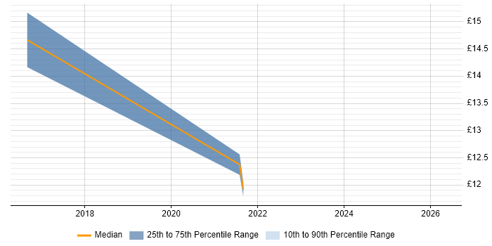 Contractor hourly rate distribution trend for jobs with remote/hybrid work options citing Major Incident Management