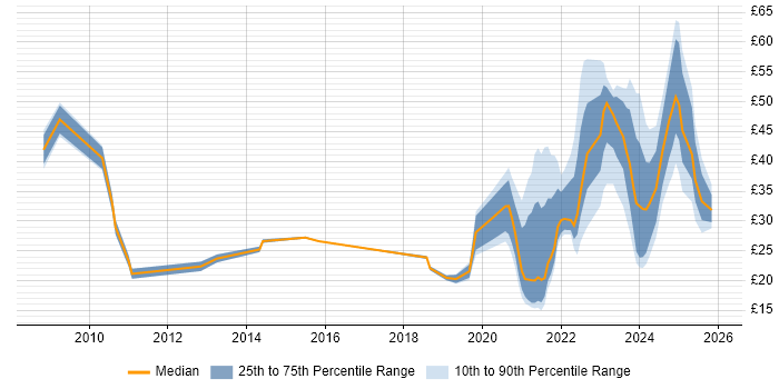 Contractor hourly rate distribution trend for jobs with remote/hybrid work options citing Management Information System