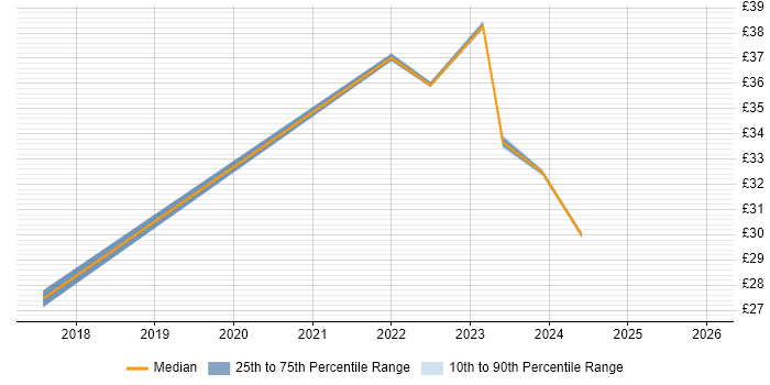 Contractor hourly rate distribution trend for jobs with remote/hybrid work options citing Manufacturing Engineering