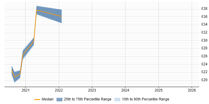 Contractor hourly rate distribution trend for jobs with remote/hybrid work options citing Master Data Management