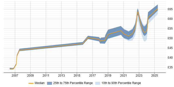 Contractor hourly rate distribution trend for jobs with remote work options citing MATLAB Contractor hourly rate distribution trend for jobs with remote work options citing MATLAB