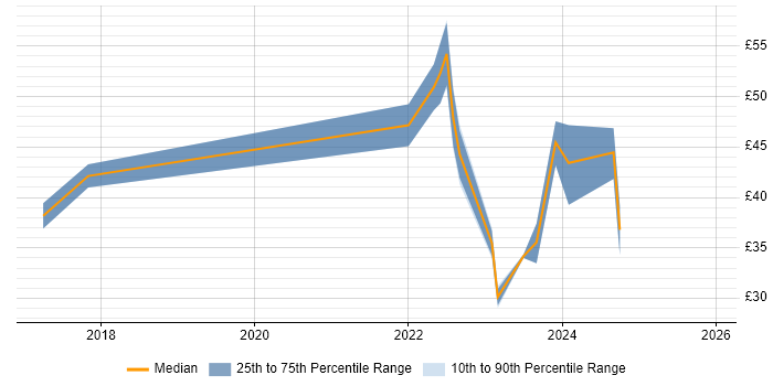 Contractor hourly rate distribution trend for jobs with remote/hybrid work options citing Matrix Organization